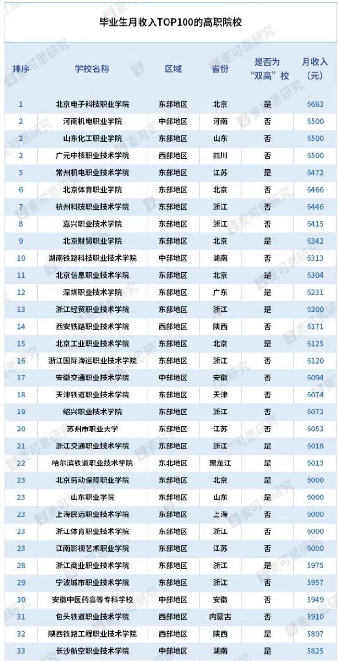 高职院校2023年毕业生月收入100强：最高6683元，河南机电职院第2-1