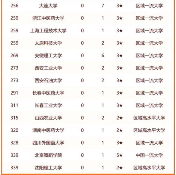 双非大学2024年排名：燕山大学夺冠，上海理工大学排第5名-1