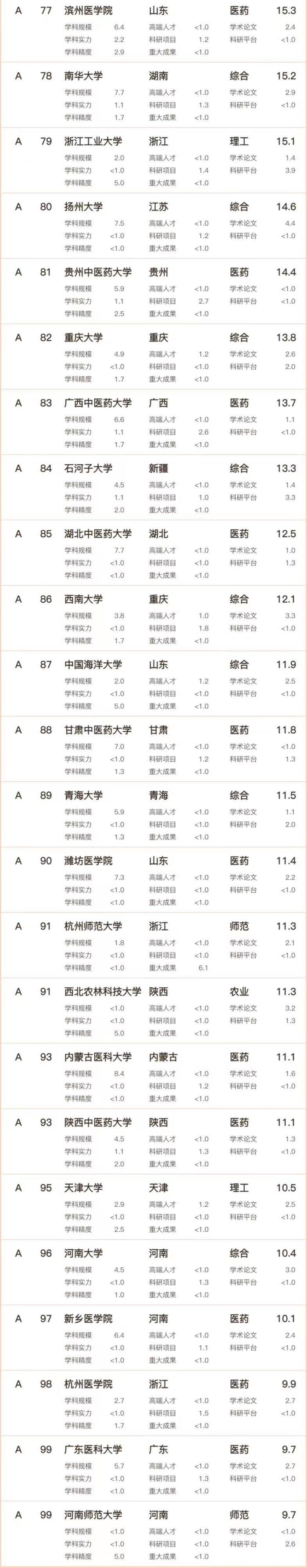 医科实力2023大学百强榜：上海交通大学夺魁，南京医科大学排第10-1