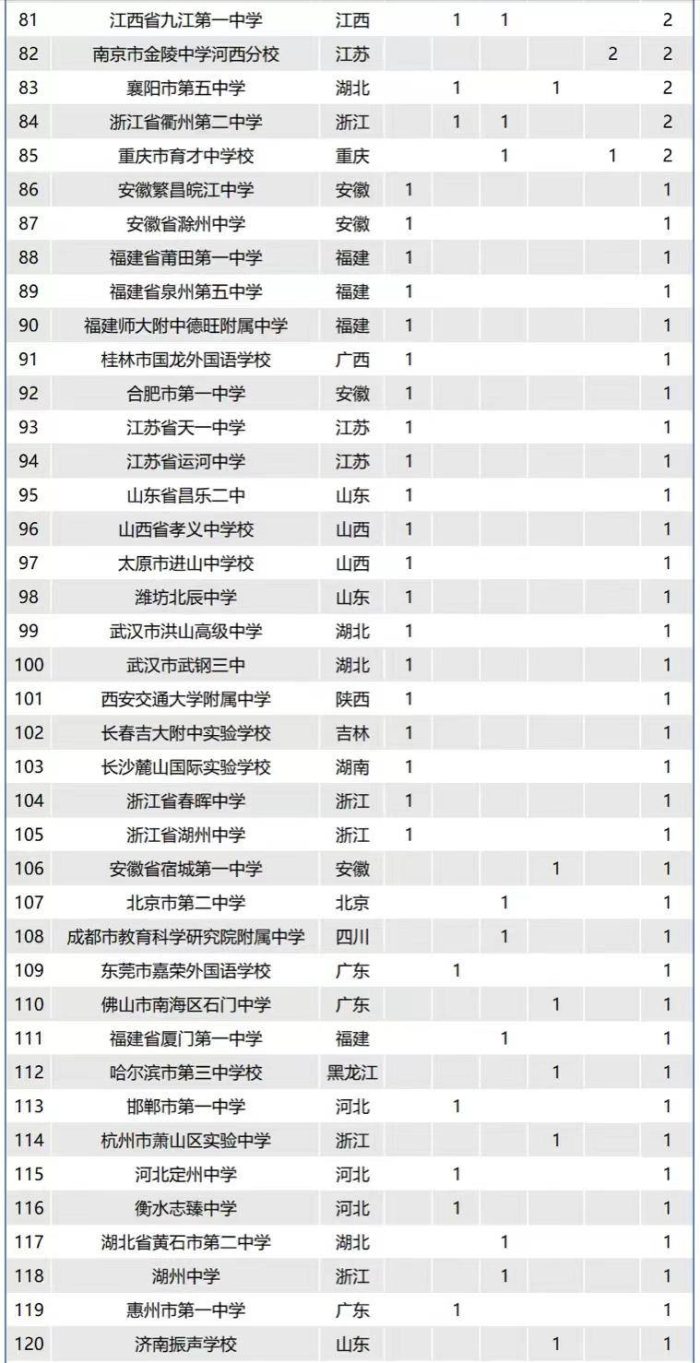 2023年全国最强中学152强：人大附中夺冠，长沙市长郡中学排第8-1