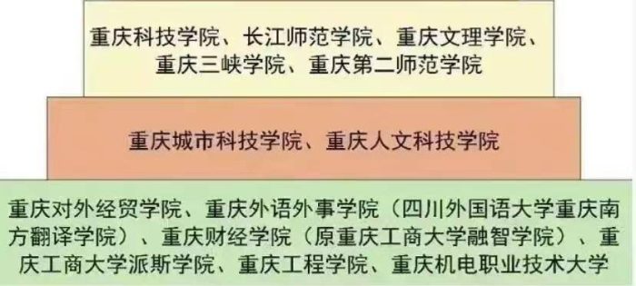 2024年重庆高校排名：25所大学分7档，西南政法大学居第3档-1