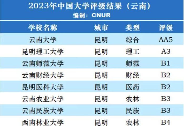 云南省大学2023年档次排名：23所大学分11档，云南师范大学第3档-1
