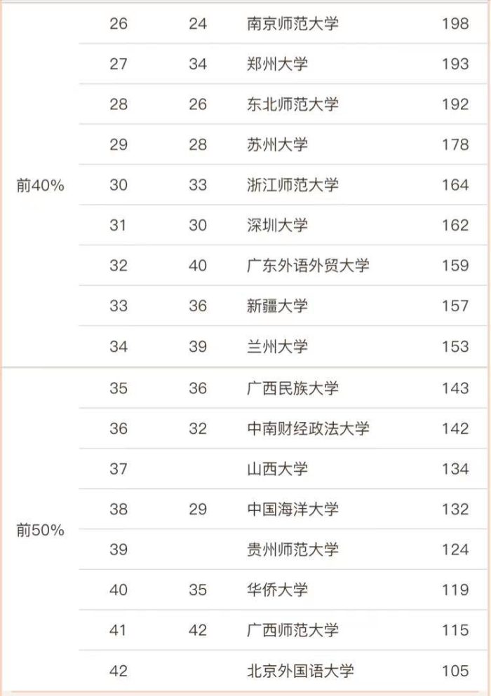 政治学2023年大学排名42强：复旦大学第一，天津师范大学排第8-1