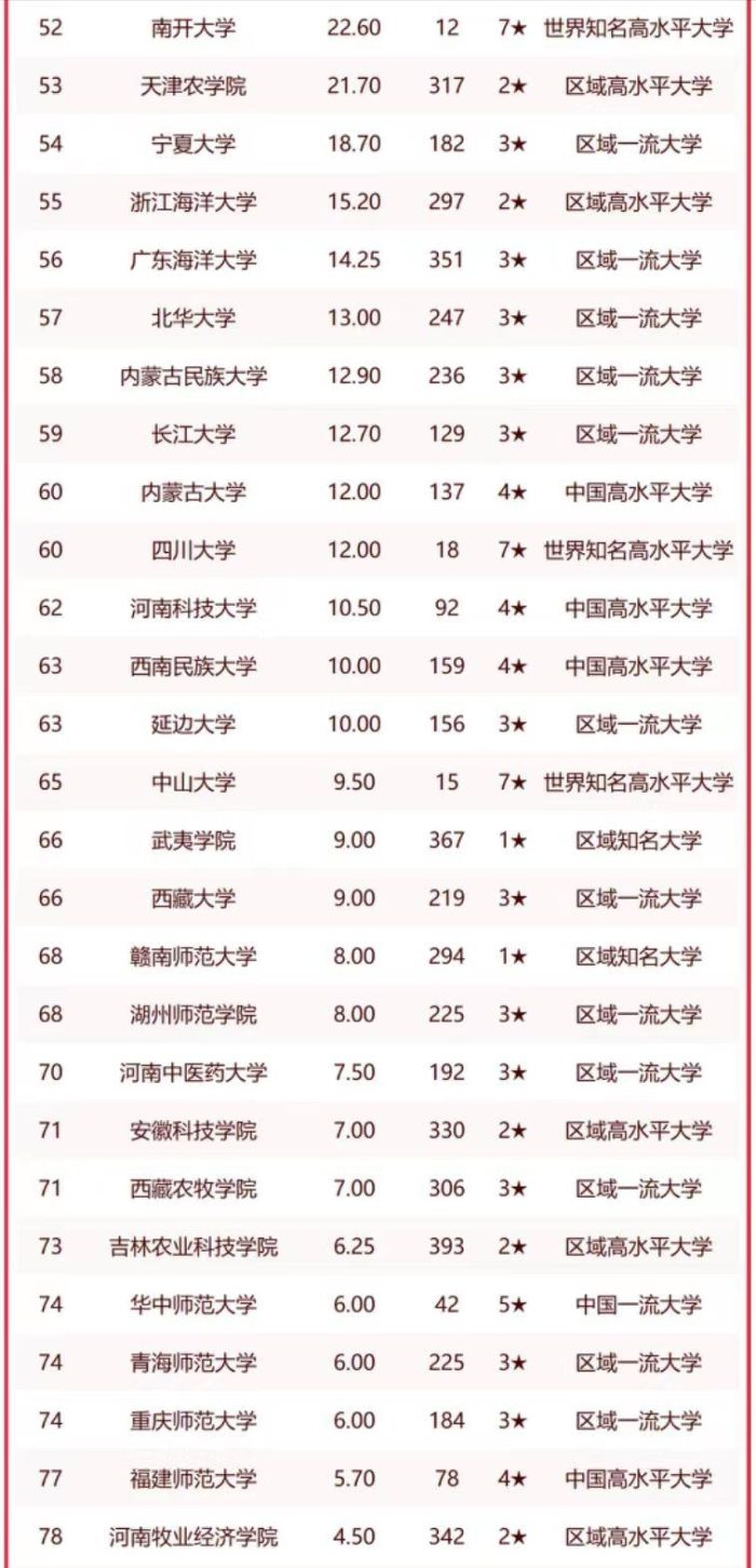 高校2023年农学实力100强：中国农业大学夺魁，南京农业大学排第3-1