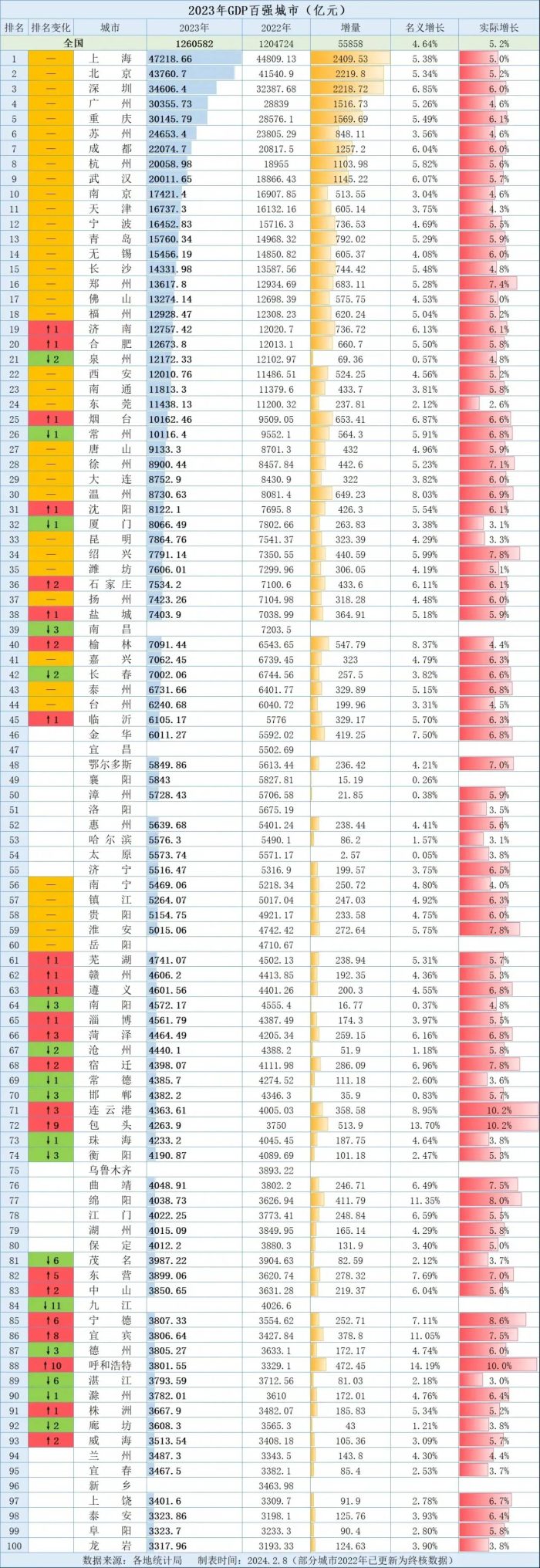 2023年GDP百强城市出炉：合肥超泉州、包头位居第72名-1
