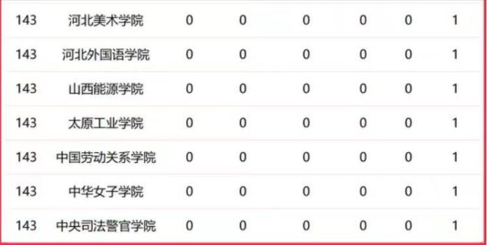 华北地区高校2023优势学科排名：150所大学上榜，中国人民大学第3-1