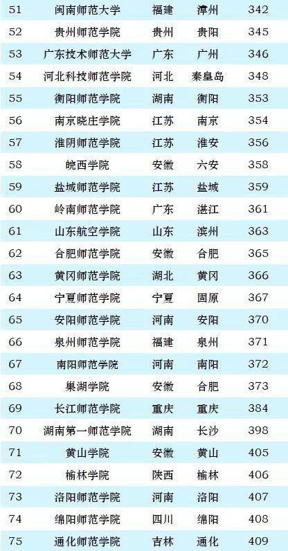 2024年师范类大学最新排名：155所大学上榜，东北师范大学排第3名-1