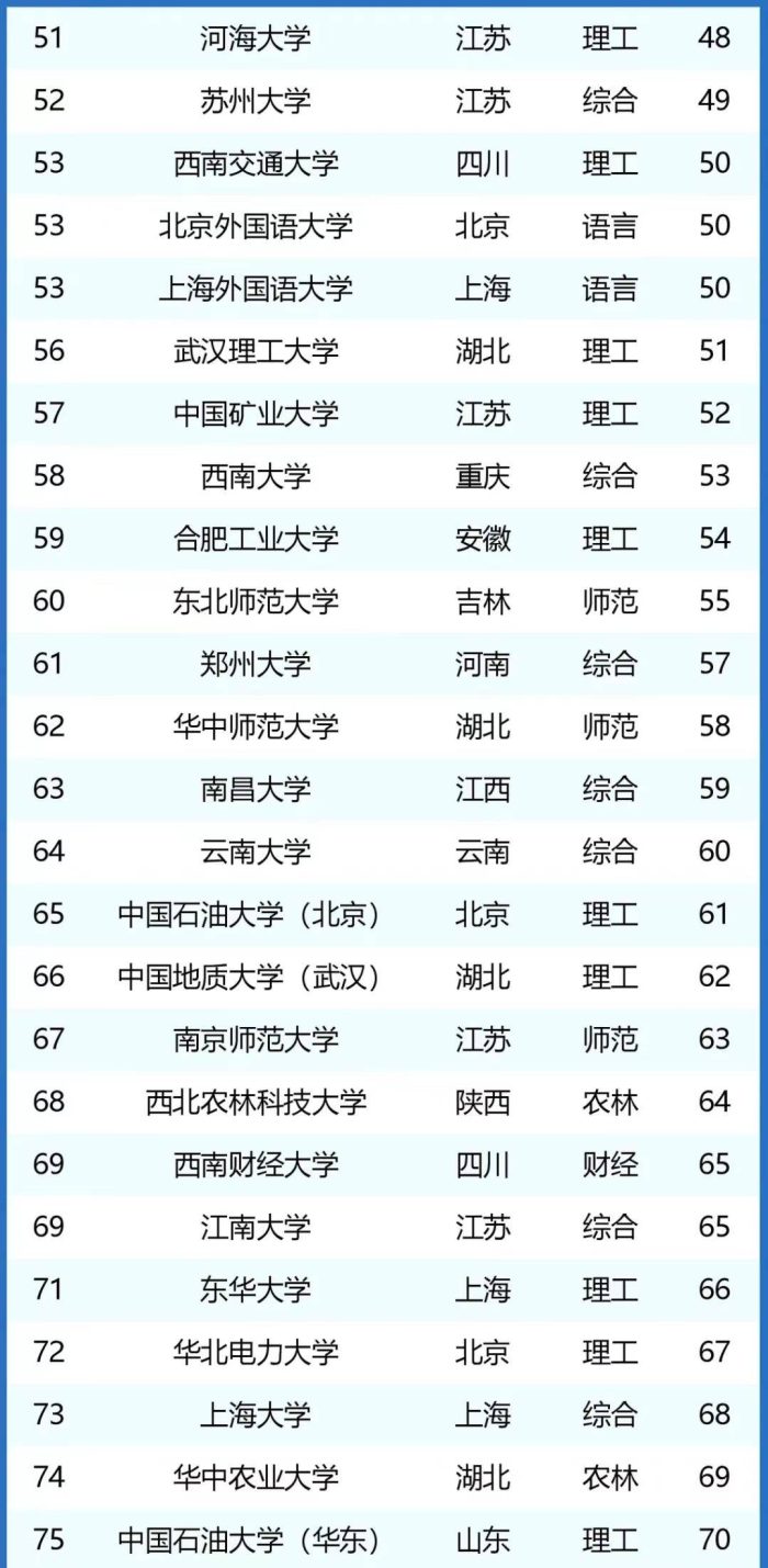 211工程大学2024年最新排名：中科大仅次于清北，西安交大进前10-1