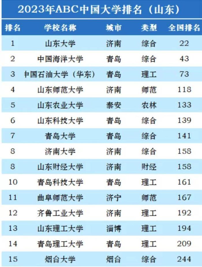 山东省2023年最好大学排名：45所大学上榜，山东师范大学居第4名-1