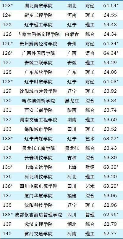 民办大学2024实力排名：重庆移通学院夺冠，吉林外国语大学排第7-1