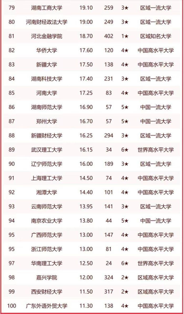 高校2023年经济学实力100强：中国人民大学夺冠，西南财经大学第5-1