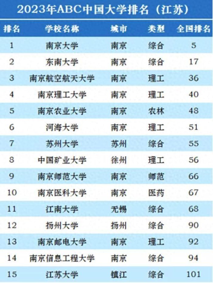 2023年江苏省高校50强：南京大学稳居第一，南京农业大学排第5-1
