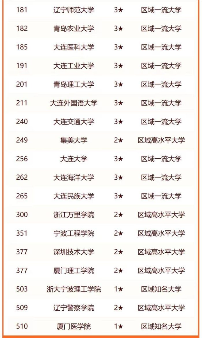 计划单列市2024年最好大学排名：71所大学上榜，厦门大学夺冠-1