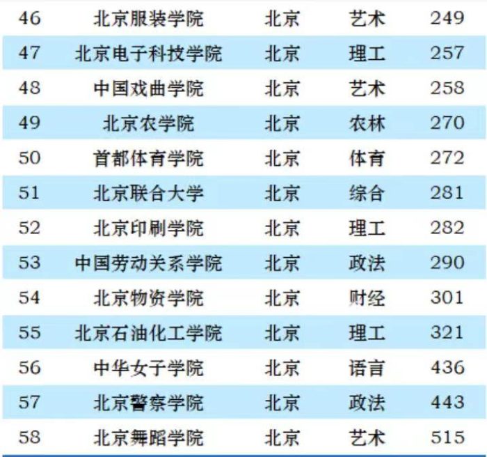2023年北京市最新大学排名：58所高校上榜，中国人民大学排第3名-1