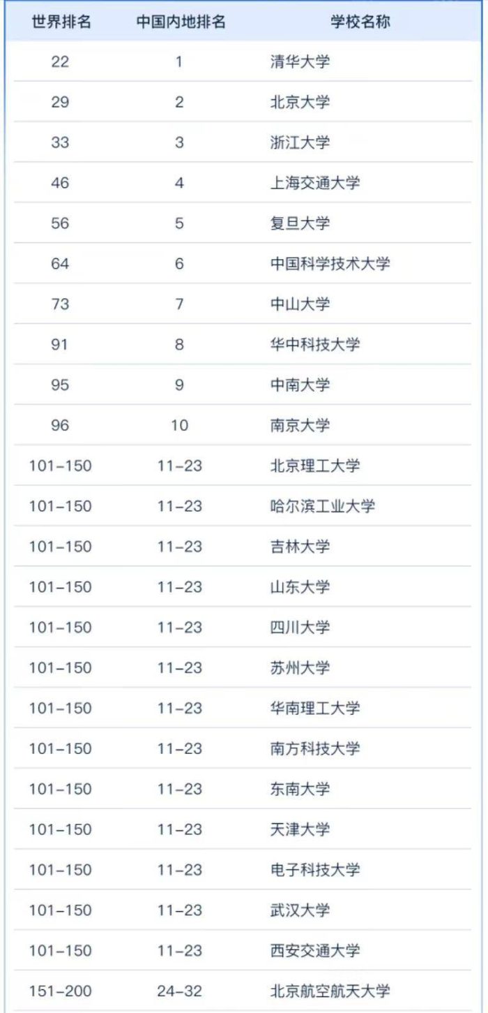 中国高校2023世界大学学术排名：191所大学上榜，中南大学进前10-1