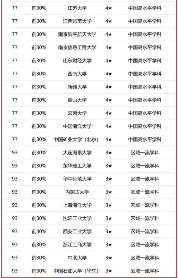 高校2023年计算机实力排名：193所大学上榜，北京航空航天大学第3-1