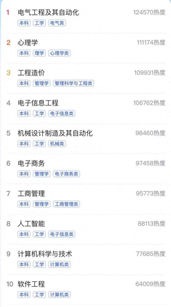 2023年超高人气本科专业：电气工程及其自动化夺冠，计算机排第9-1