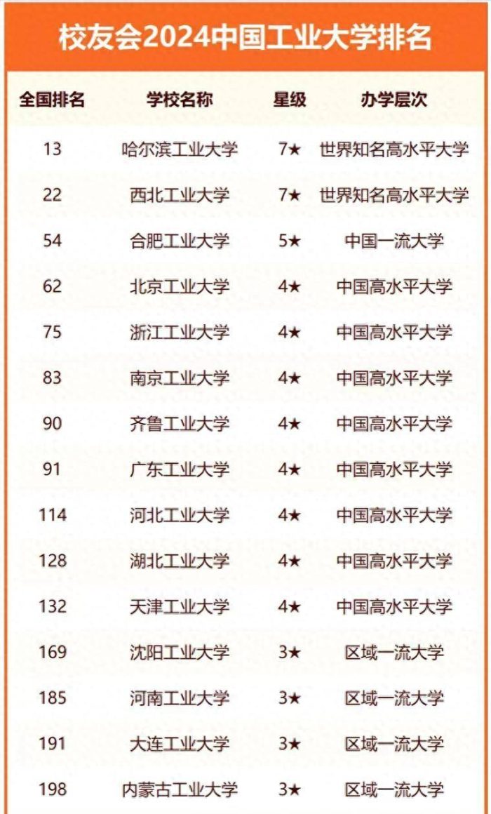 工业大学2024年最强排名：78所大学上榜！浙江工业大学排第5名-1