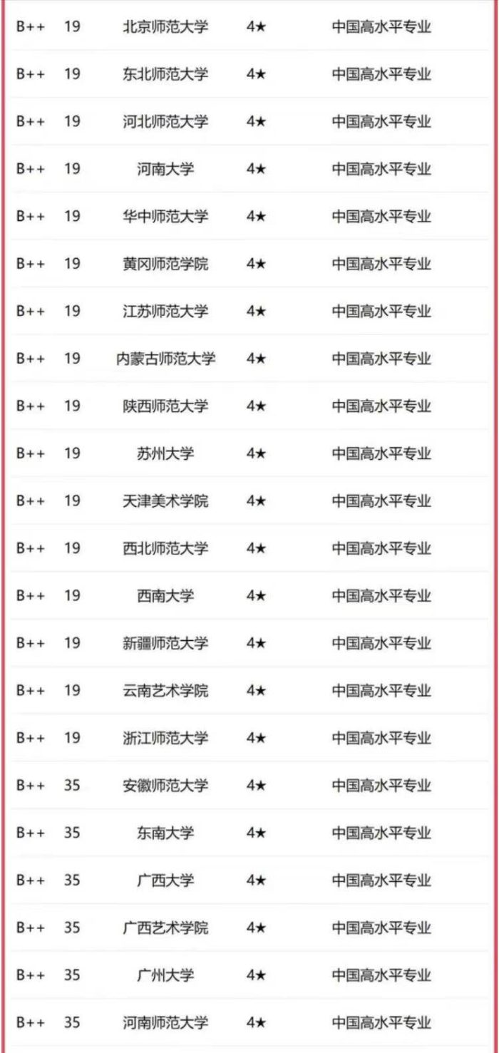 美术学2023年大学排名：中央美术学院第1，福建师范大学表现优异-1