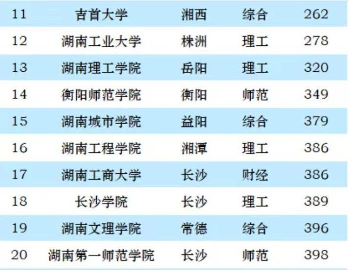 2023年湖南省最好大学排名：3所大学进全国100强，湘潭大学排第4-1