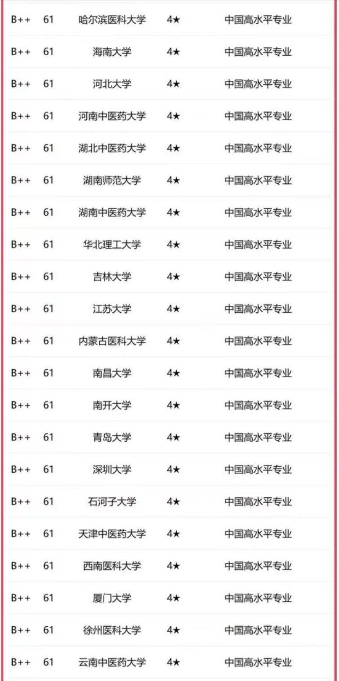 药学专业2023年高校实力排名：115所大学上榜，中国药科大学引领-1