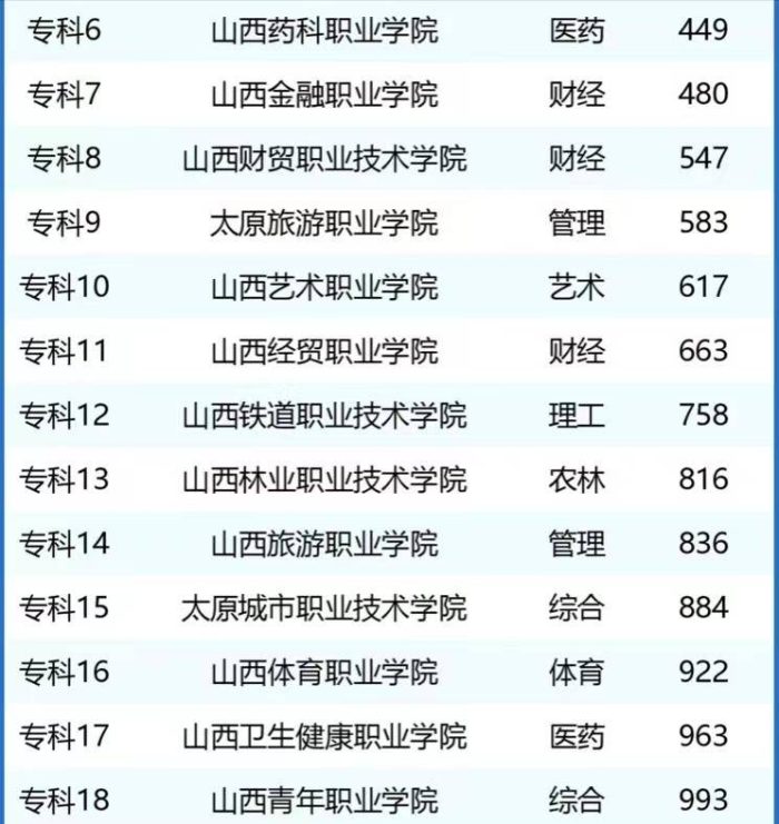 太原市2024年大学排名：4所大学进全国前200名，太原理工大学夺冠-1