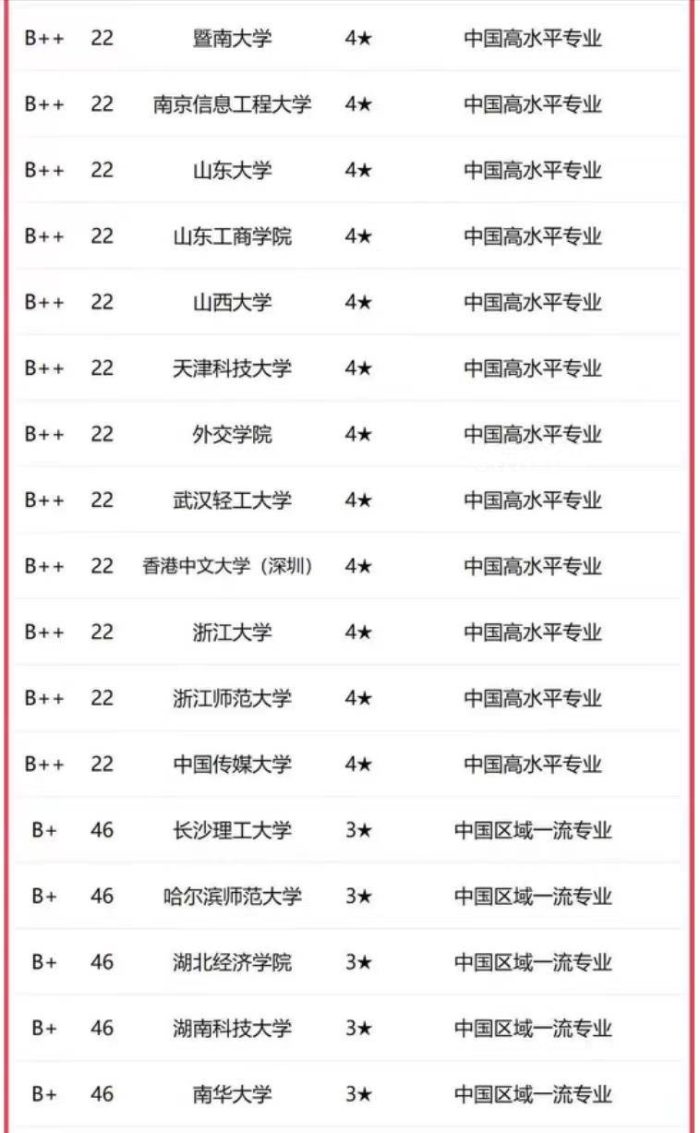 翻译专业2023高校排名：北京外国语大学夺冠，西安外国语大学第2-1