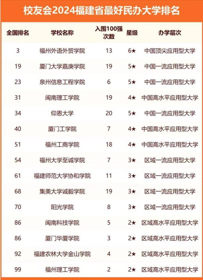 2024年福建高校排名：4所大学进全国百强，厦门大学稳居第一-1