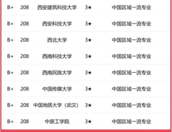 会计学专业2023年大学排名：厦门大学引领，东北财经大学居第2档-1