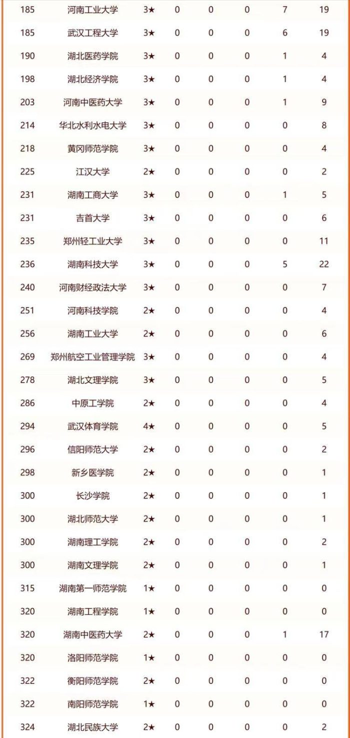 华中地区2024年最好大学排名：220所高校上榜，湖南大学排第4名-1