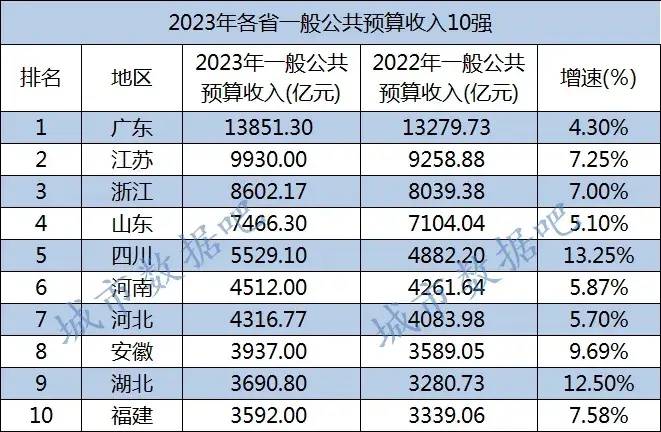 2023年财政收入十强省份出炉：浙江领先山东、安徽第八-1