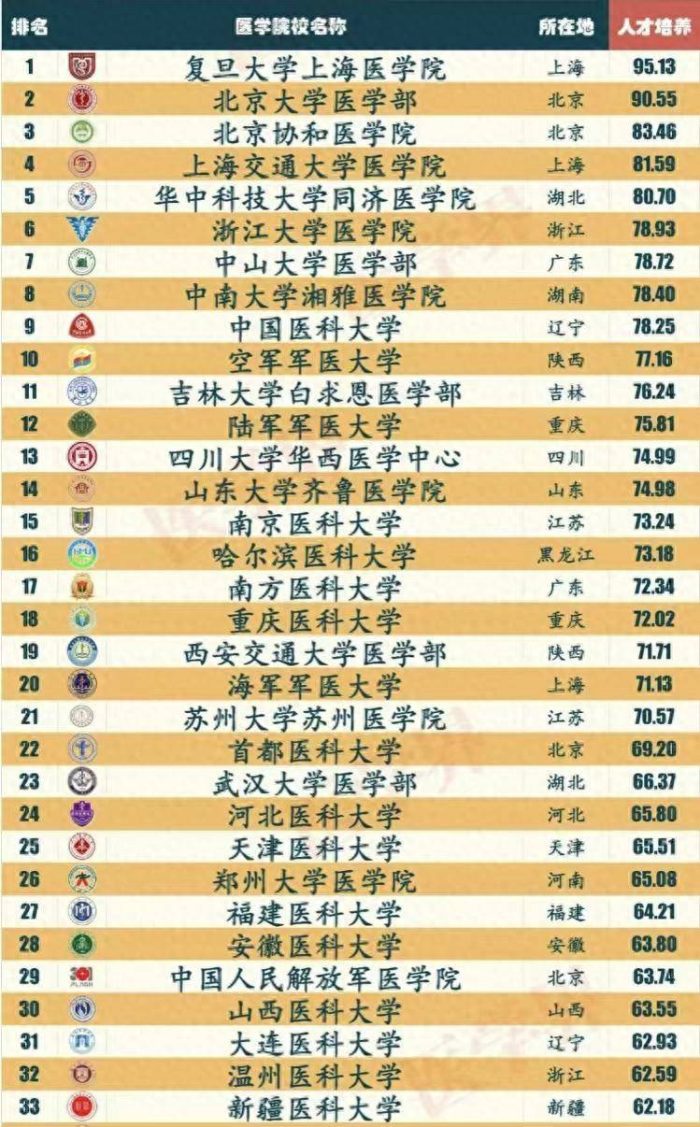 医学院校2024年人才培养100强：复旦大学夺冠，河北医科大学优秀-1