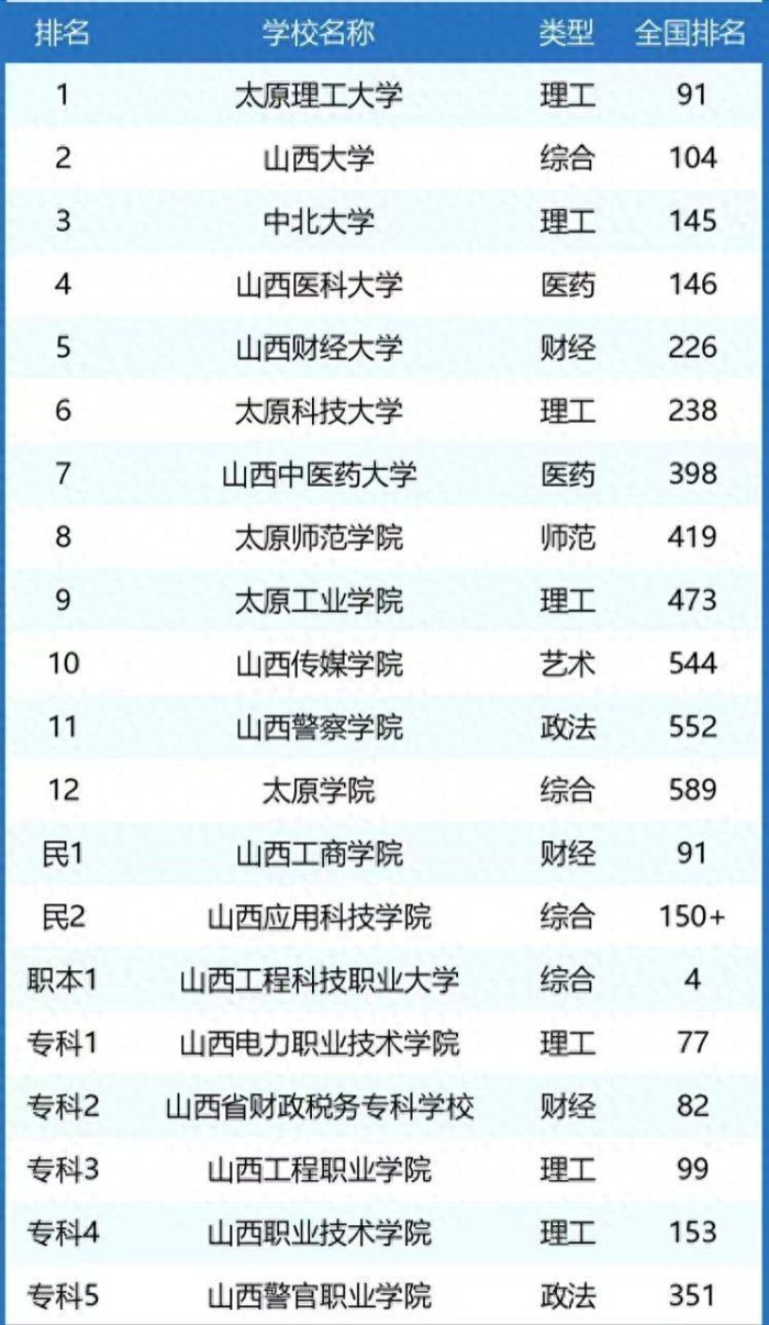 太原市2024年大学排名：4所大学进全国前200名，太原理工大学夺冠-1