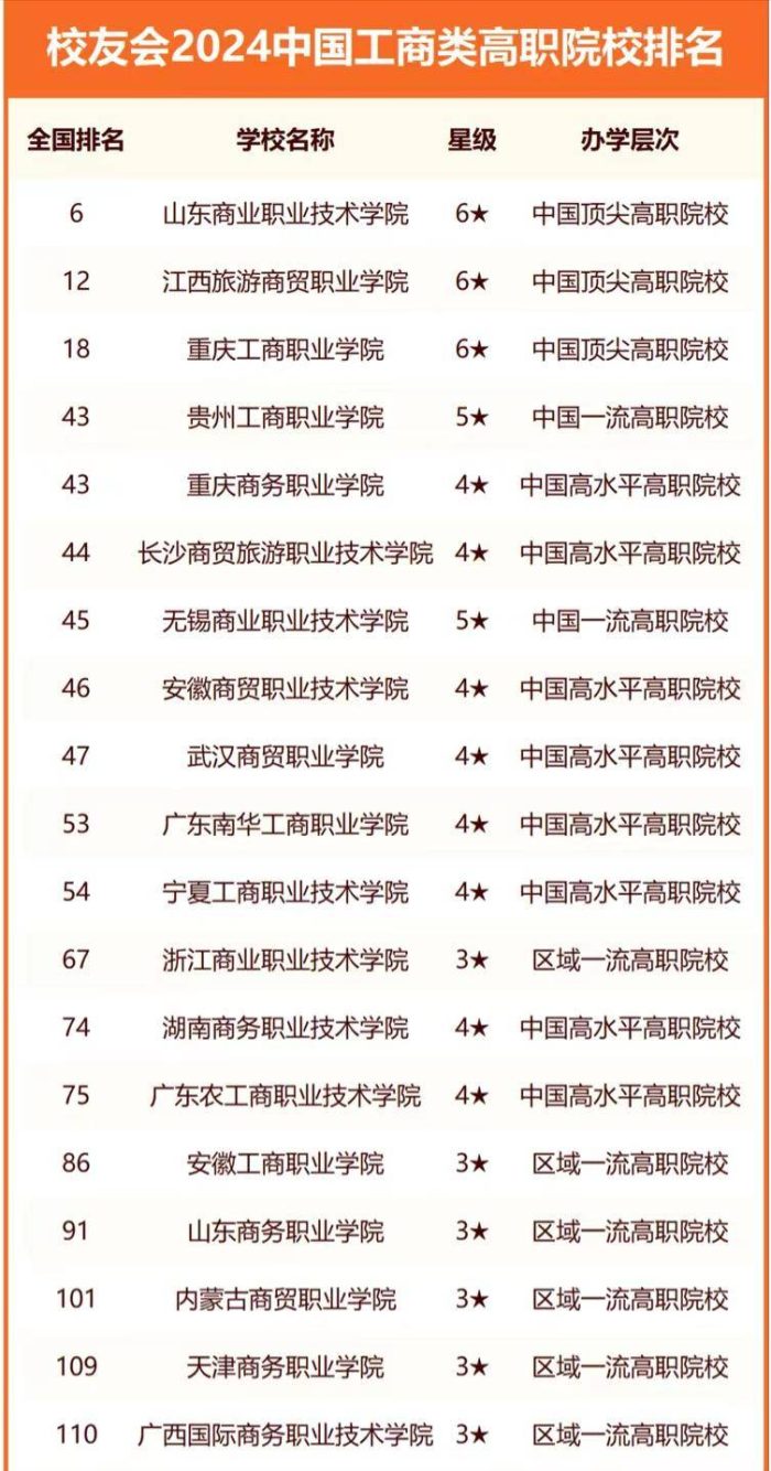 工商类大学2024年排名：浙江工商大学第一，武汉工商学院实力不俗-1