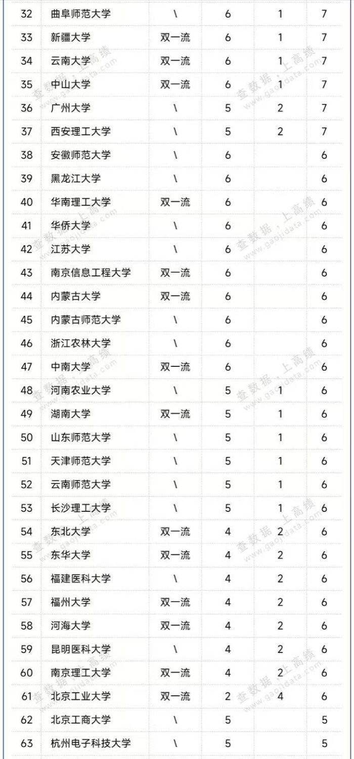 高校新增博士点数量116强排名：南昌大学夺第1，郑州大学排第5-1