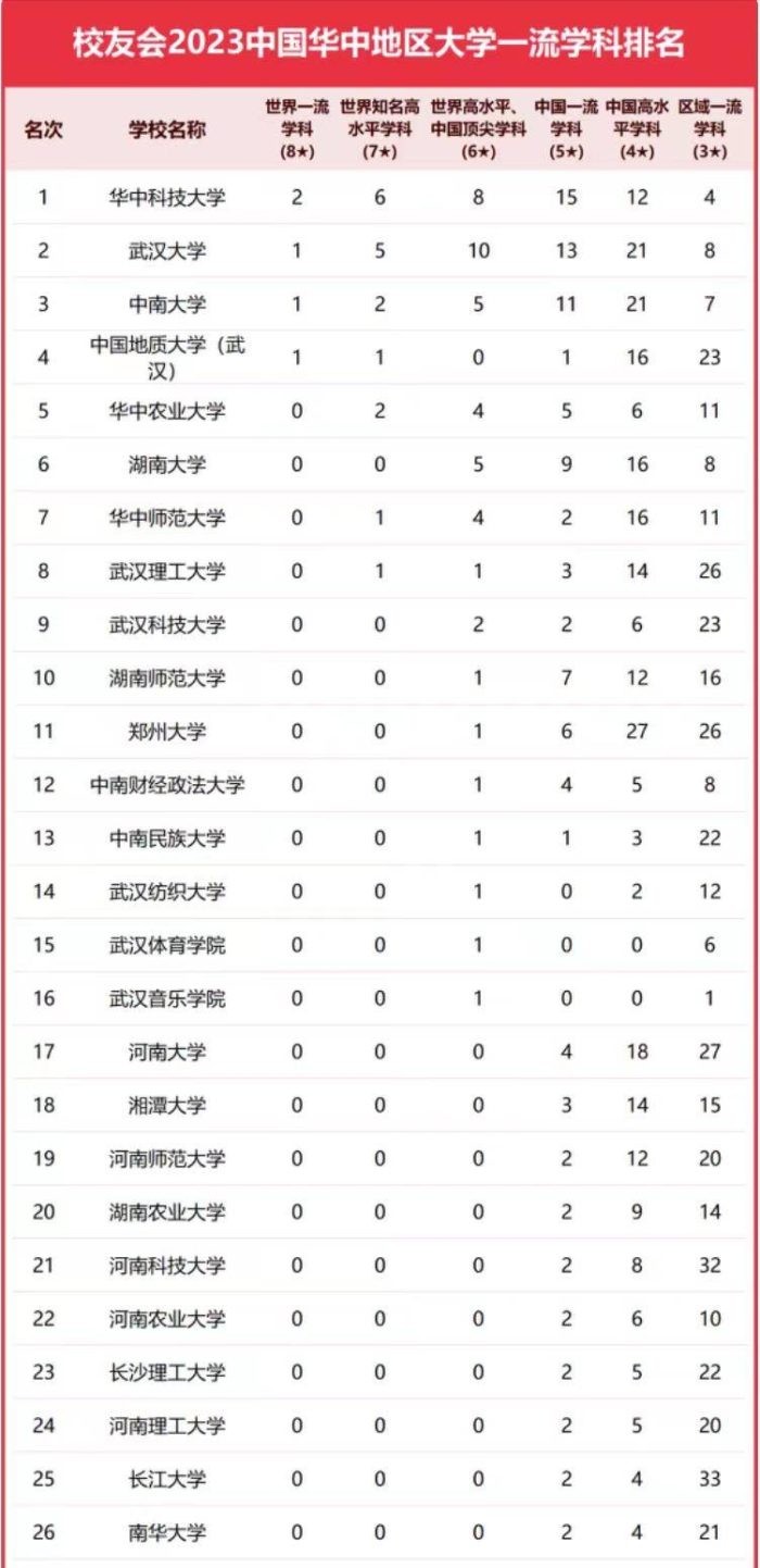 华中地区高校2023年优势学科排名：129所大学上榜，湖南大学排第6-1