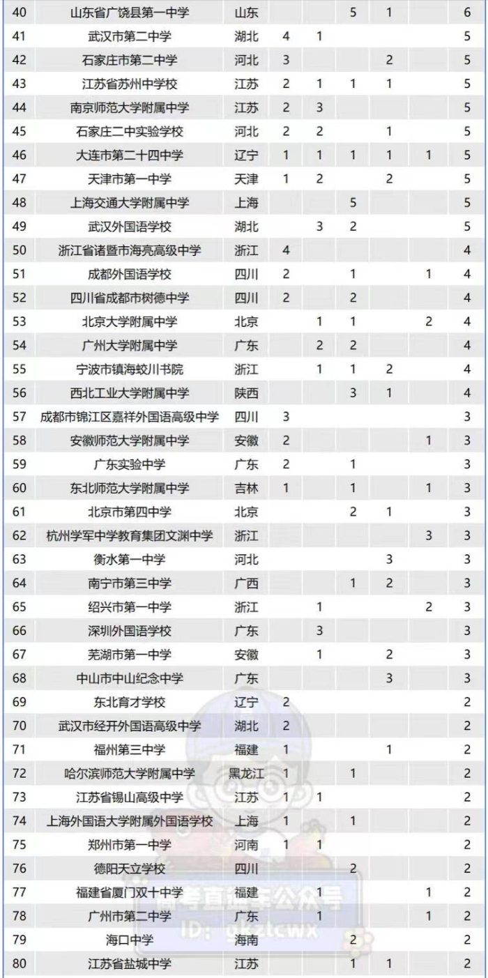 2023年全国最强中学152强：人大附中夺冠，长沙市长郡中学排第8-1
