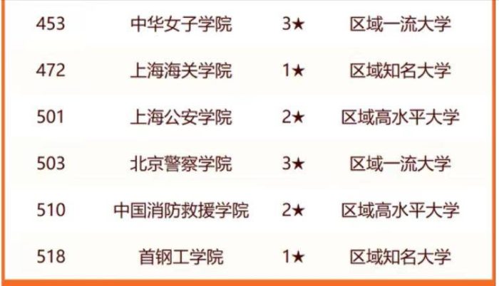 我国一线城市2024年大学排名：204所大学上榜，中山大学排第6名-1