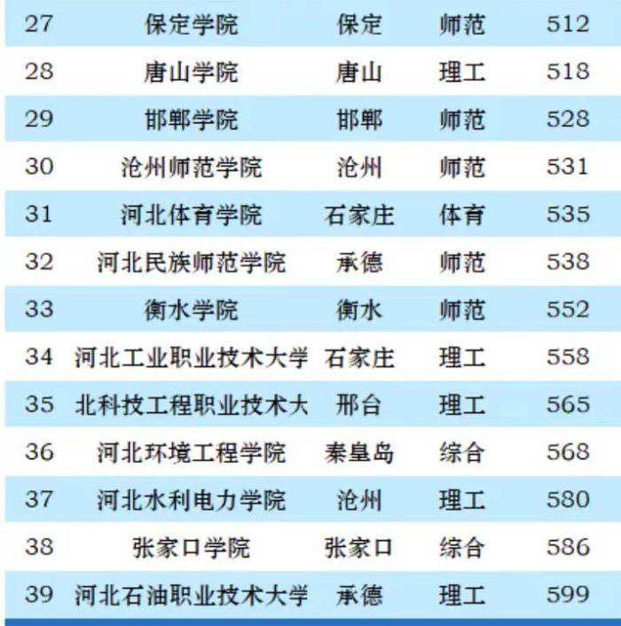 河北省2023年最好大学排名：6所高校进全国200强，燕山大学夺冠！-1