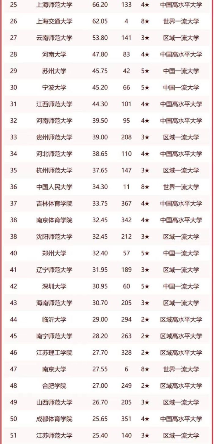 高校2023年教育学实力100强：西南大学第3，天津师范大学第13名-1