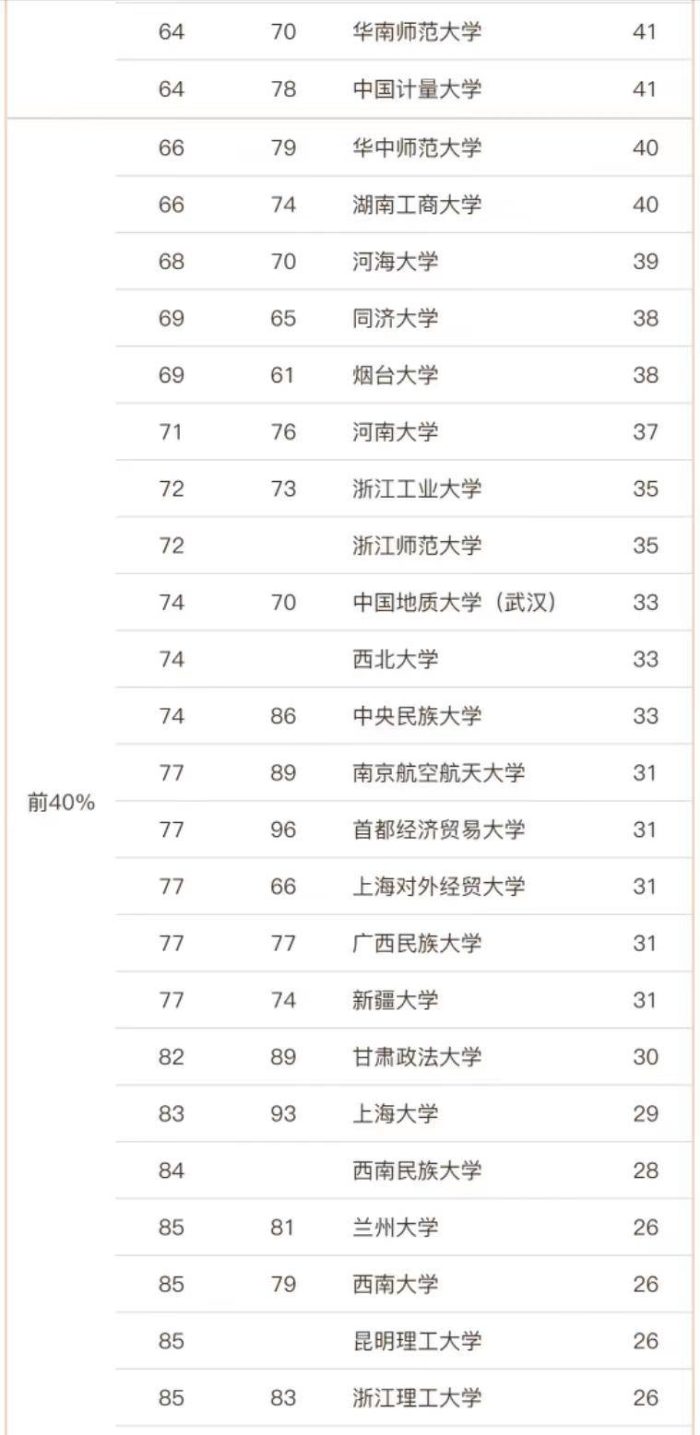 高校2023年法学排行榜110强：中国政法大学引领，华东政法大学第5-1