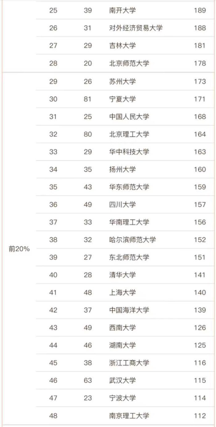 外国语言文学2023大学排名：120所高校上榜，广东外语外贸大学第3-1