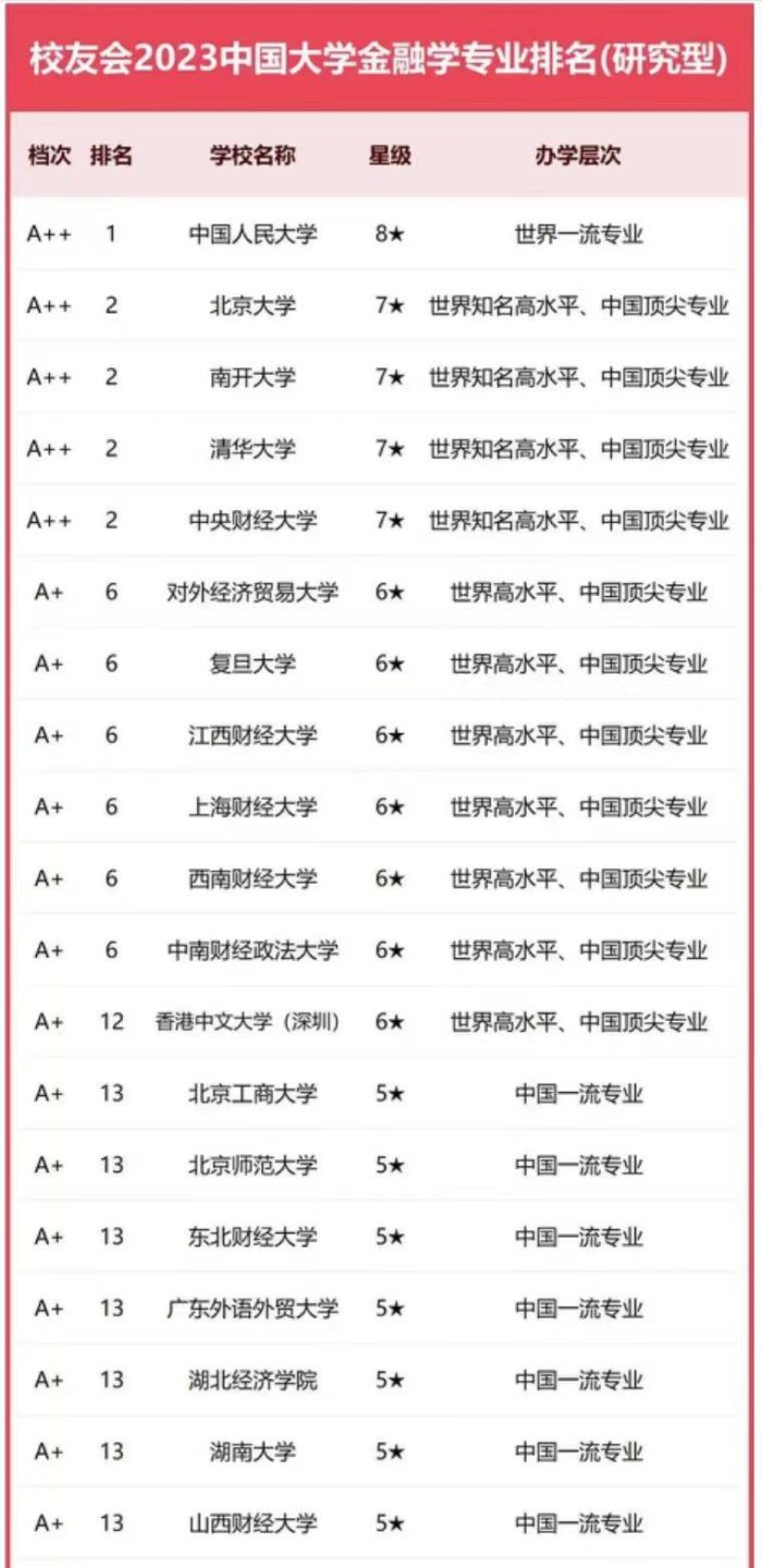 金融学2023年大学排名：中国人民大学夺冠，江西财经大学排第6-1