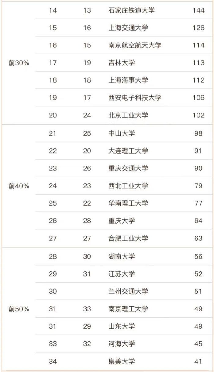 交通运输工程2023大学排名：北京交通大学夺冠，长沙理工大学第8-1