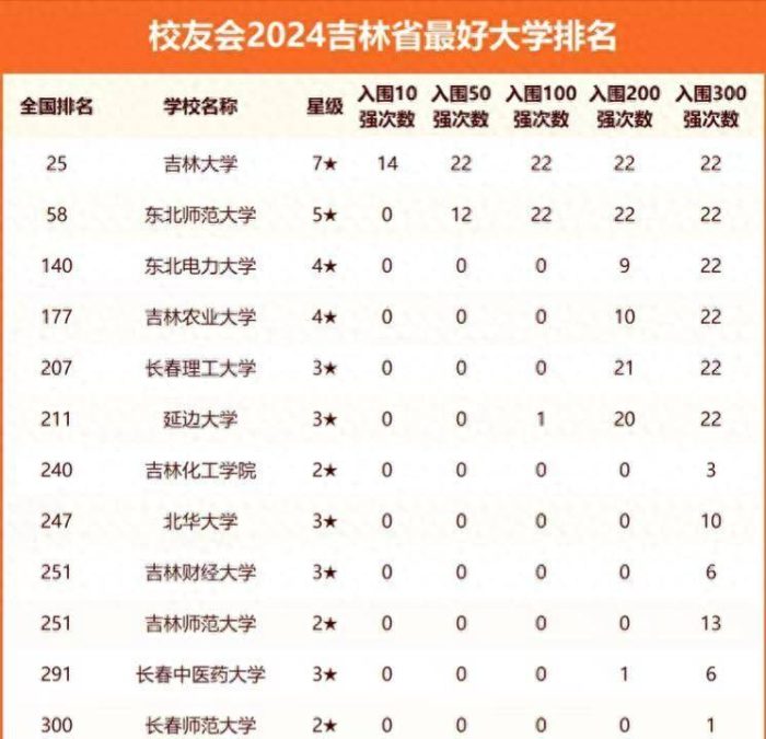2024年吉林高校排名：42所高校上榜，东北电力大学排第3名-1