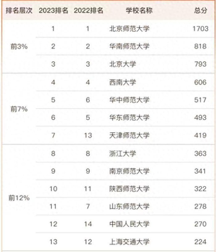 心理学2023年最好大学55强：北京师范大学夺冠，天津师范大学第7-1