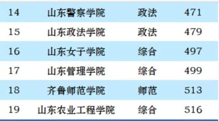 济南市2023年最好大学排名：山东大学第1，济南大学排第3名-1