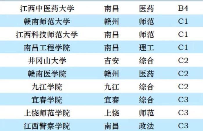 2023年江西省大学档次排名：27所大学分11档，江西财经大学第2档-1