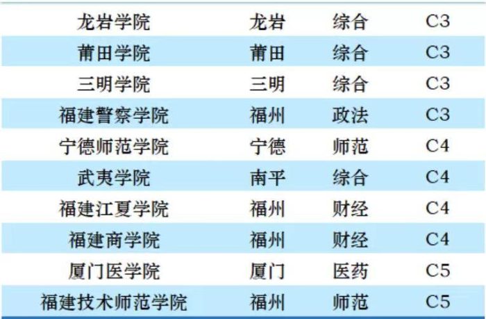 福建省大学2023年档次排名：23所大学分11档，福建师范大学第3档-1