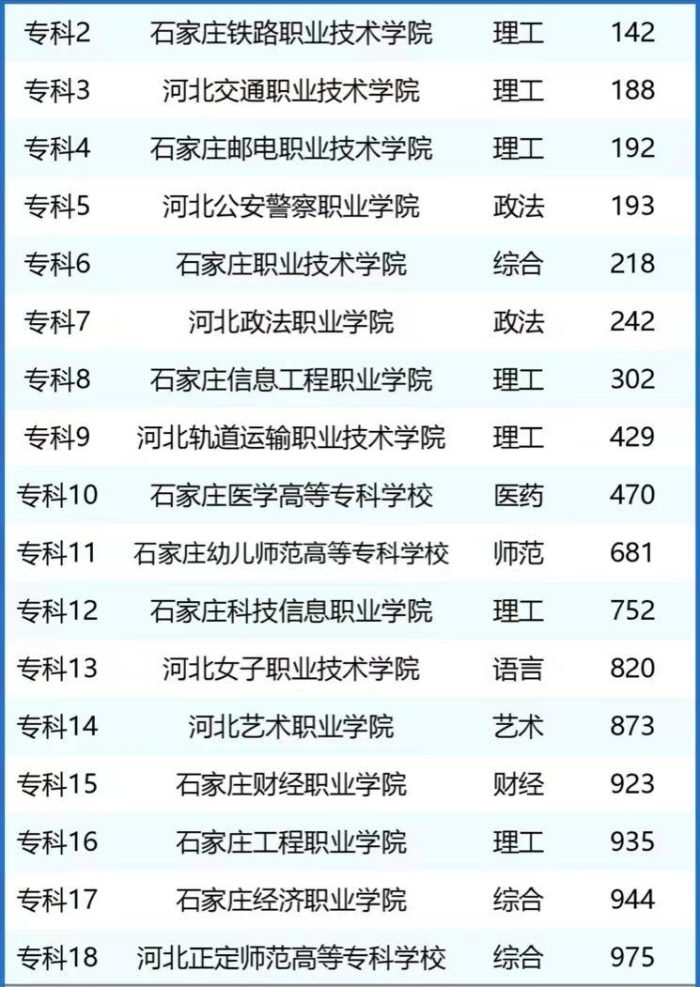 2024石家庄市高校排名：3所大学进入全国200强，河北医科大学第2-1